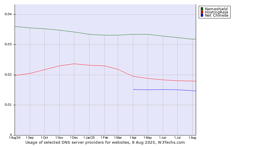 Historical trends in the usage of Nameshield vs. HostingRaja vs. Net Chinese