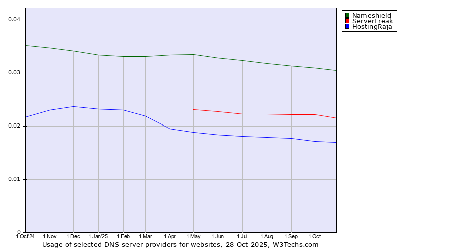 Historical trends in the usage of Nameshield vs. ServerFreak vs. HostingRaja