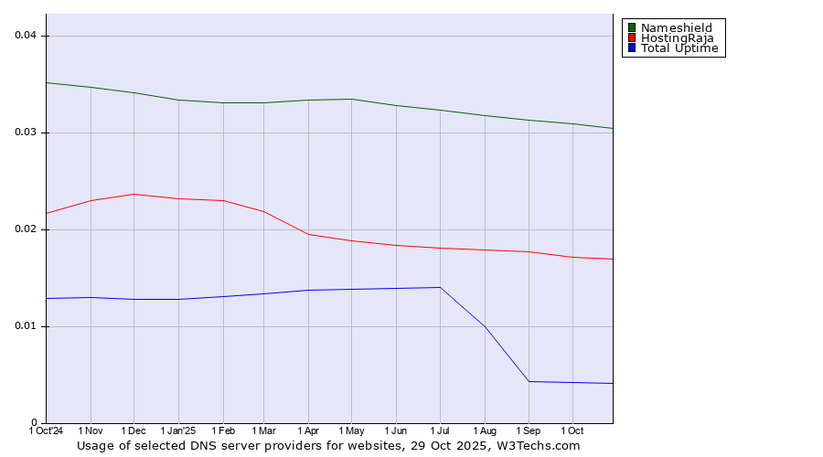 Historical trends in the usage of Nameshield vs. HostingRaja vs. Total Uptime