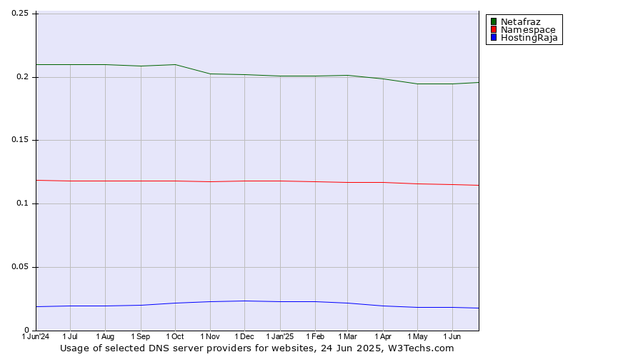 Historical trends in the usage of Netafraz vs. Namespace vs. HostingRaja