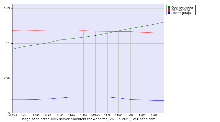 Historical trends in the usage of Openprovider vs. Namespace vs. HostingRaja