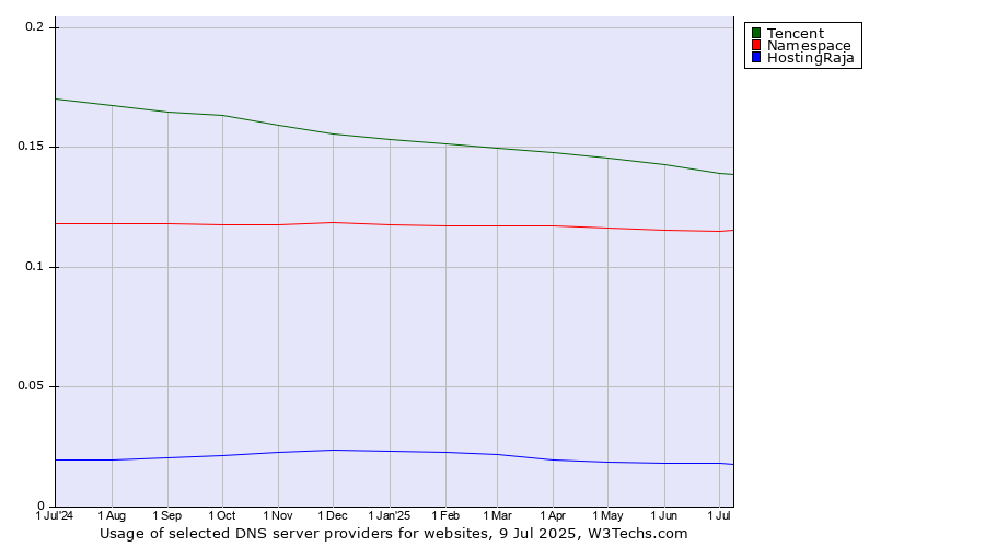 Historical trends in the usage of Tencent vs. Namespace vs. HostingRaja