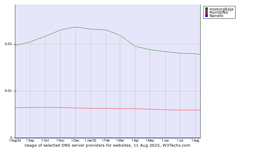 Historical trends in the usage of HostingRaja vs. PointDNS vs. Nanelo