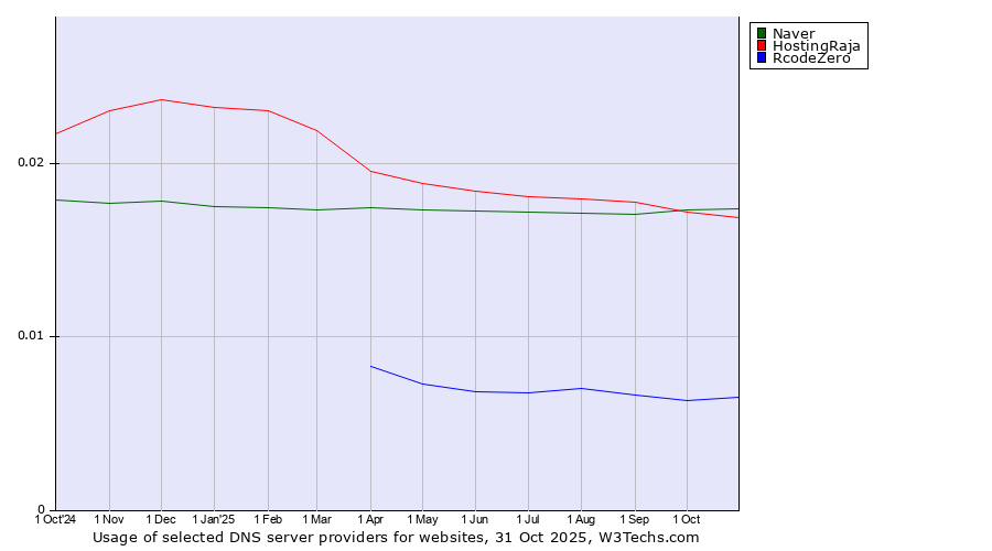 Historical trends in the usage of Naver vs. HostingRaja vs. RcodeZero