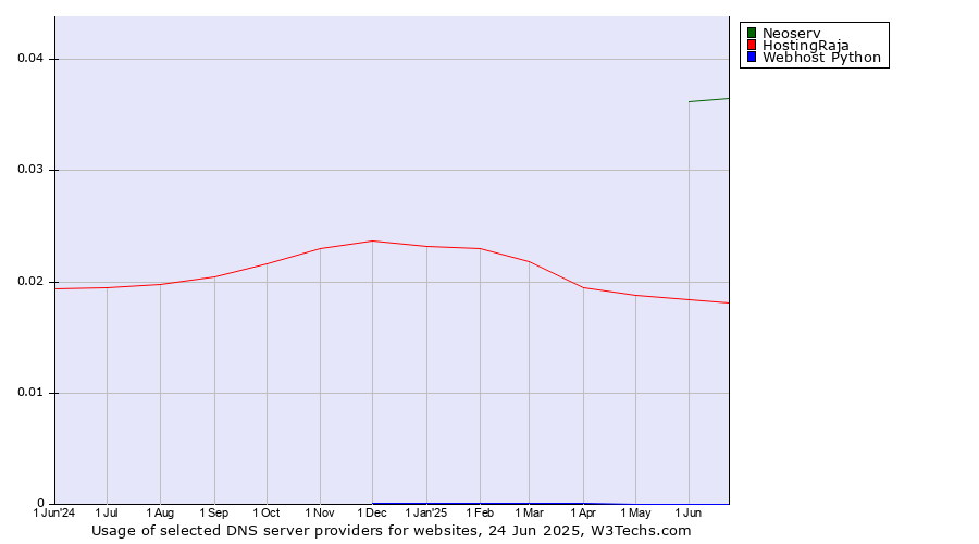Historical trends in the usage of Neoserv vs. HostingRaja vs. Webhost Python