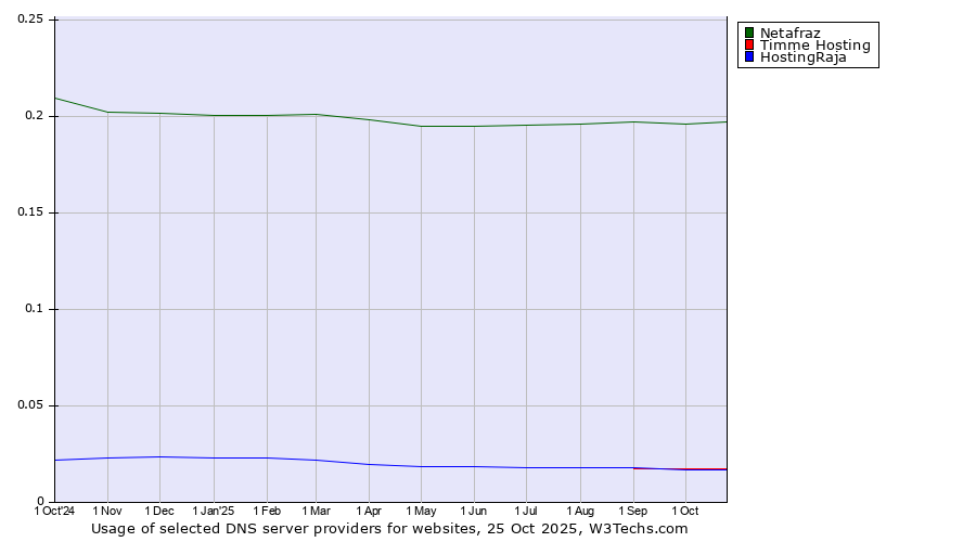 Historical trends in the usage of Netafraz vs. Timme Hosting vs. HostingRaja