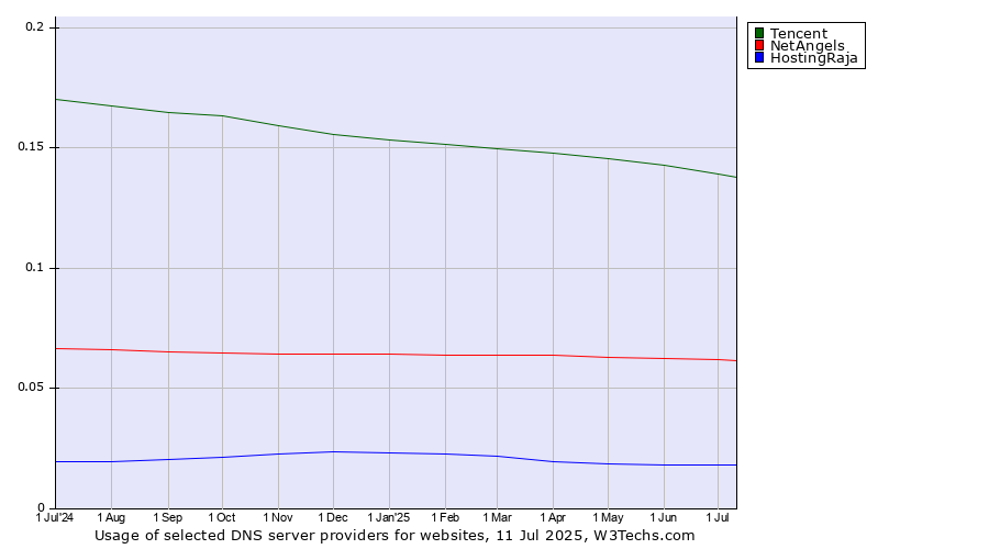 Historical trends in the usage of Tencent vs. NetAngels vs. HostingRaja