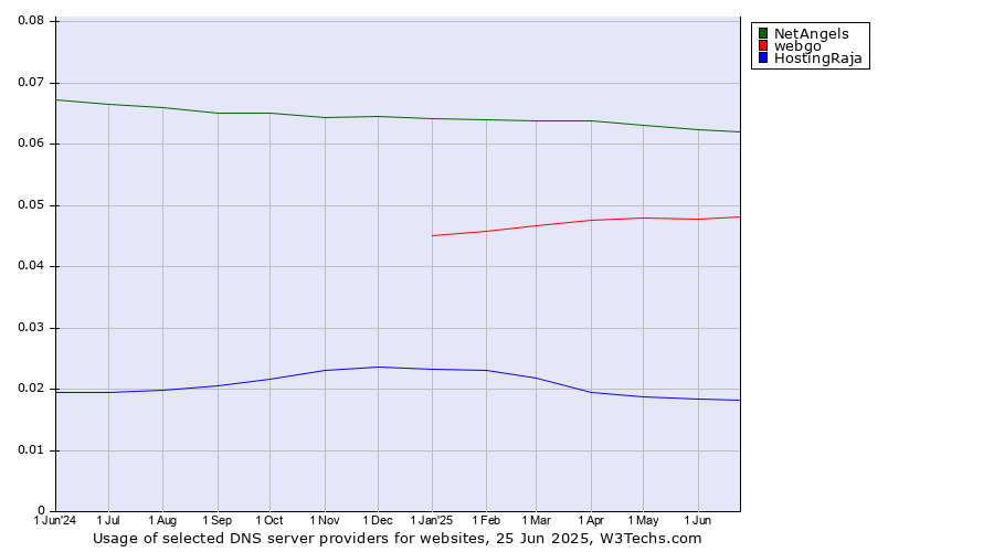 Historical trends in the usage of NetAngels vs. webgo vs. HostingRaja