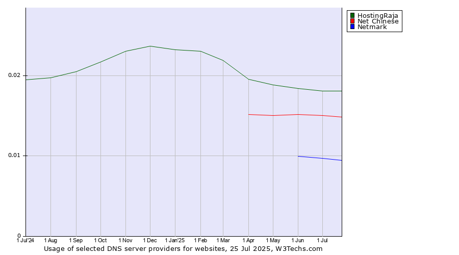 Historical trends in the usage of HostingRaja vs. Net Chinese vs. Netmark