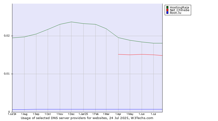 Historical trends in the usage of HostingRaja vs. Net Chinese vs. Root.lu