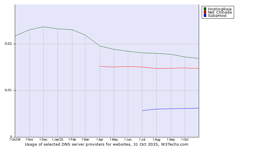 Historical trends in the usage of HostingRaja vs. Net Chinese vs. SabaHost