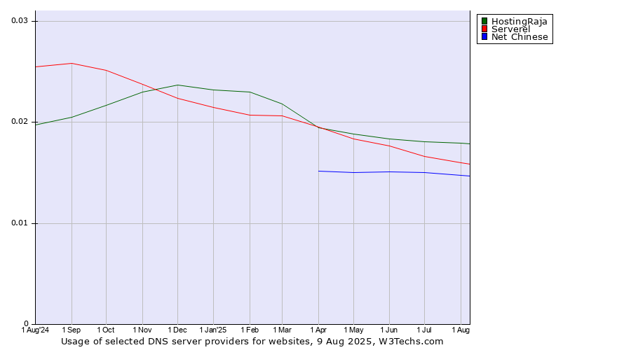 Historical trends in the usage of HostingRaja vs. Serverel vs. Net Chinese