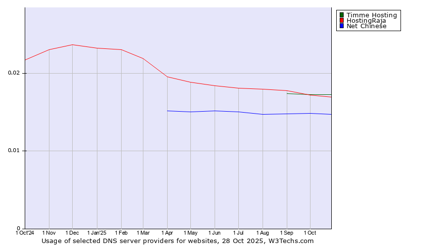 Historical trends in the usage of Timme Hosting vs. HostingRaja vs. Net Chinese