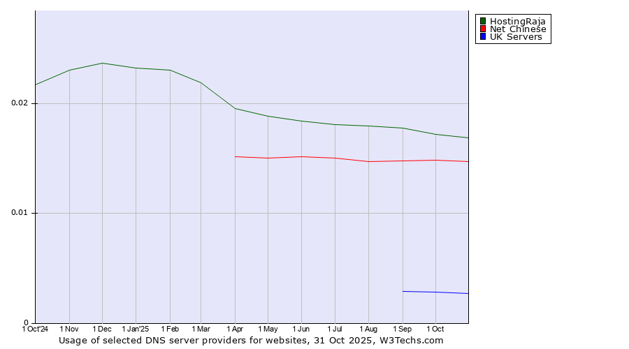 Historical trends in the usage of HostingRaja vs. Net Chinese vs. UK Servers