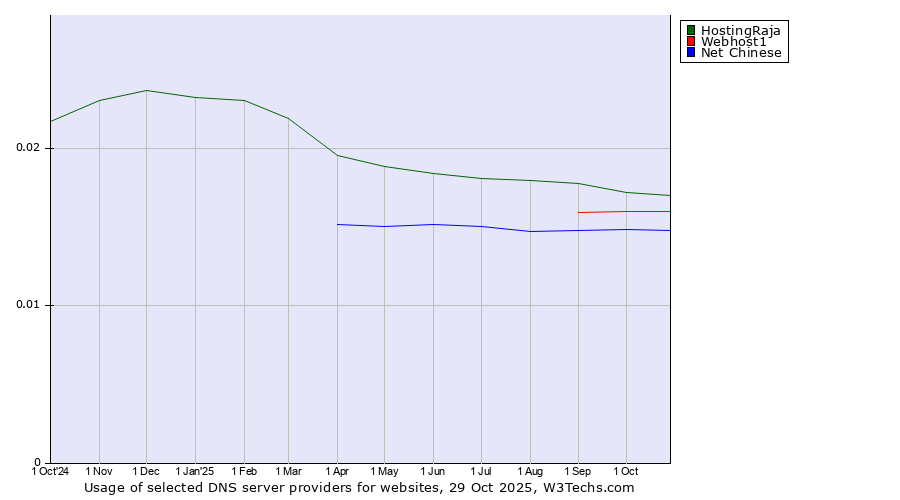 Historical trends in the usage of HostingRaja vs. Webhost1 vs. Net Chinese