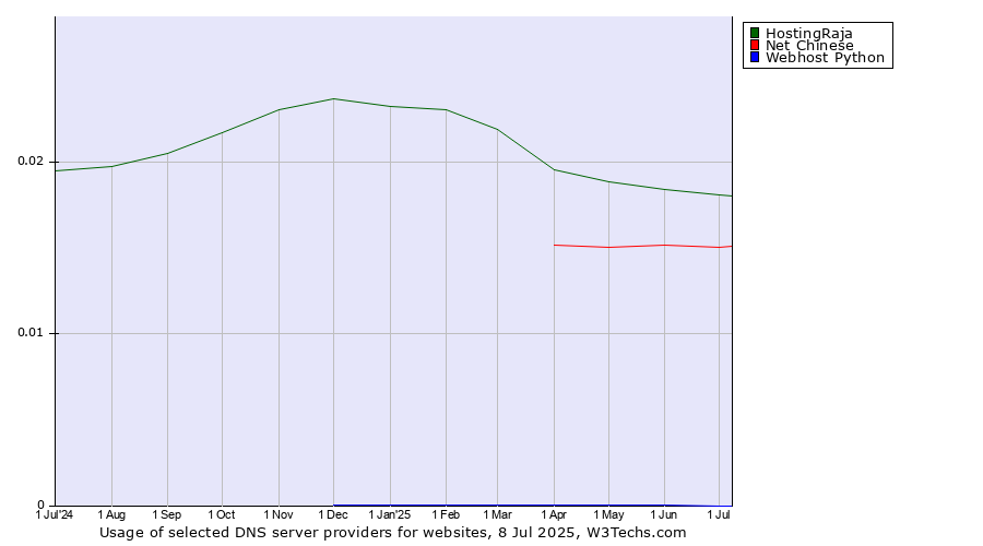 Historical trends in the usage of HostingRaja vs. Net Chinese vs. Webhost Python