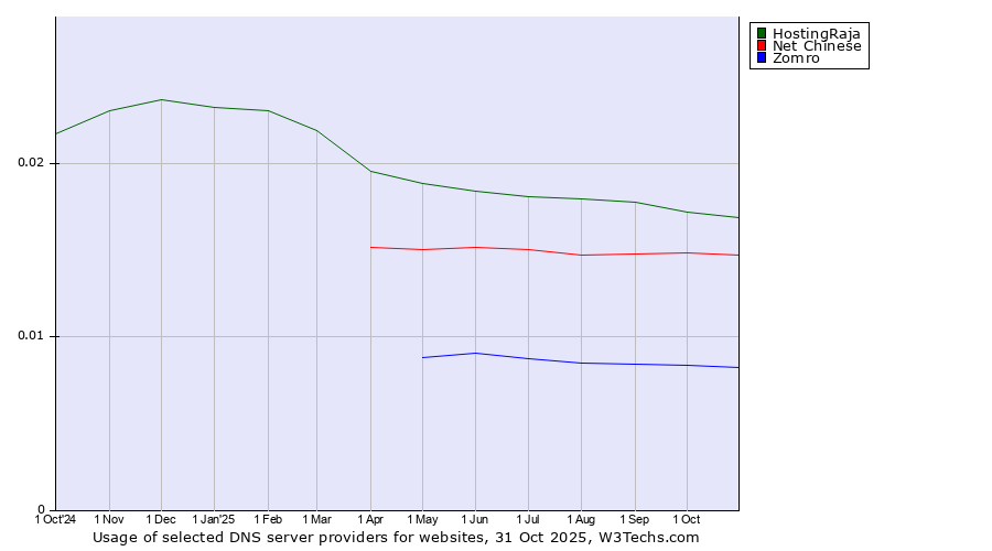 Historical trends in the usage of HostingRaja vs. Net Chinese vs. Zomro