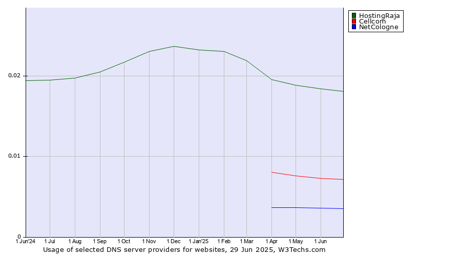 Historical trends in the usage of HostingRaja vs. Cellcom vs. NetCologne