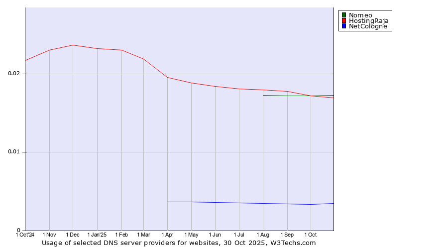 Historical trends in the usage of Nomeo vs. HostingRaja vs. NetCologne