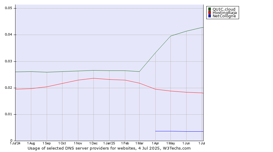 Historical trends in the usage of QUIC.cloud vs. HostingRaja vs. NetCologne