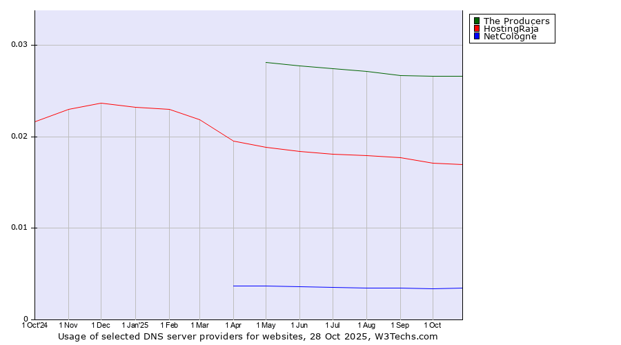 Historical trends in the usage of The Producers vs. HostingRaja vs. NetCologne