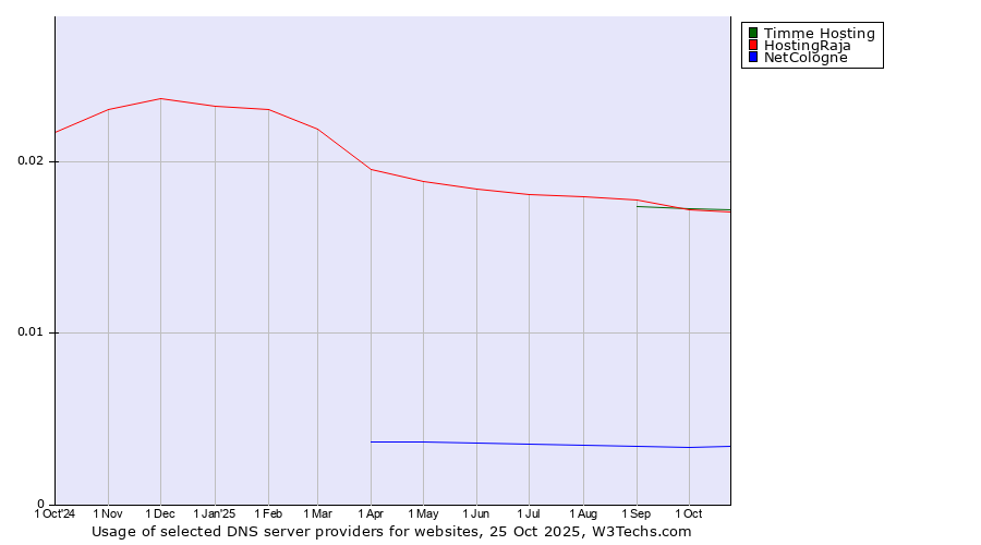 Historical trends in the usage of Timme Hosting vs. HostingRaja vs. NetCologne