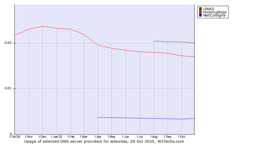 Historical trends in the usage of UNAS vs. HostingRaja vs. NetCologne