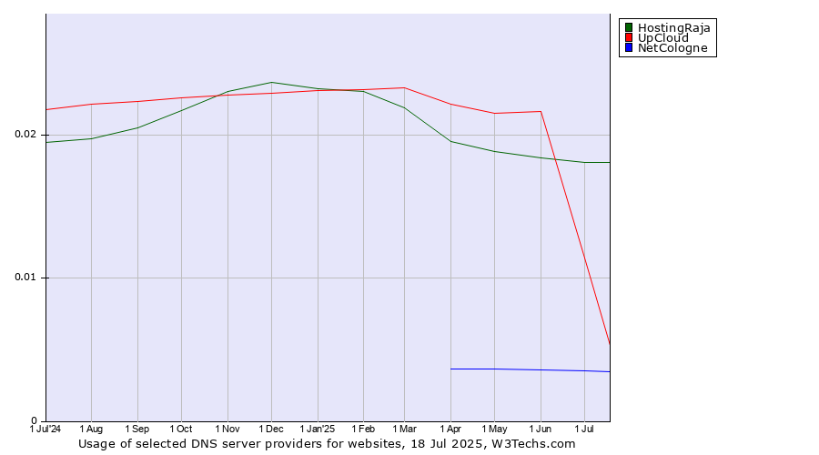 Historical trends in the usage of HostingRaja vs. UpCloud vs. NetCologne