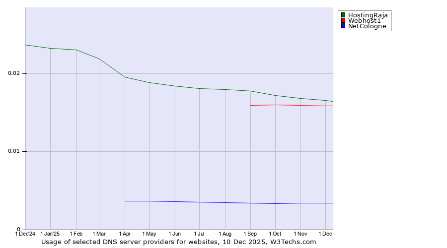 Historical trends in the usage of HostingRaja vs. Webhost1 vs. NetCologne