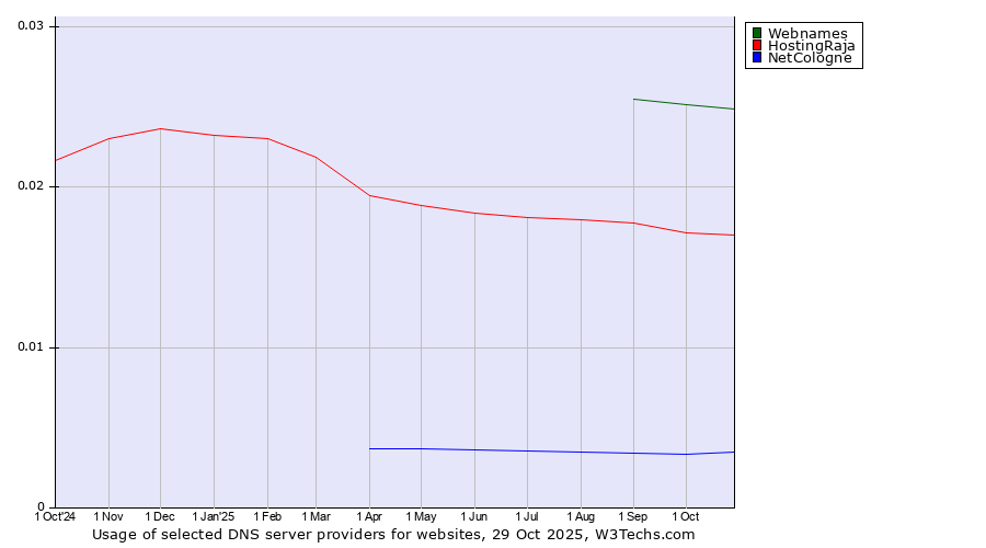 Historical trends in the usage of Webnames vs. HostingRaja vs. NetCologne