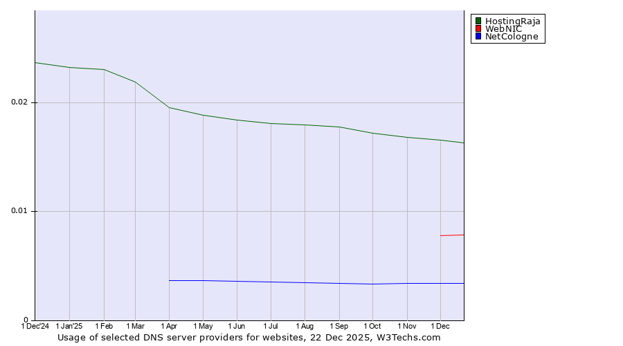 Historical trends in the usage of HostingRaja vs. WebNIC vs. NetCologne