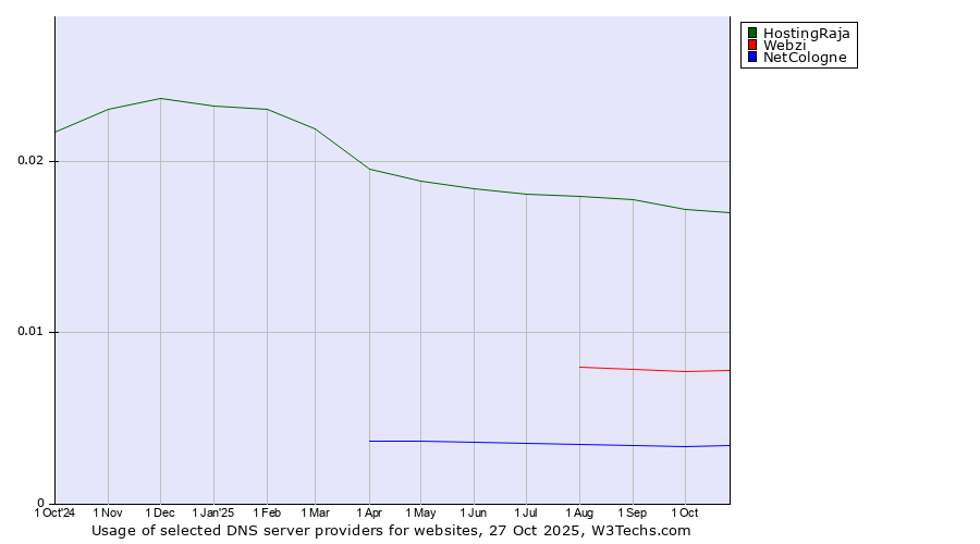 Historical trends in the usage of HostingRaja vs. Webzi vs. NetCologne