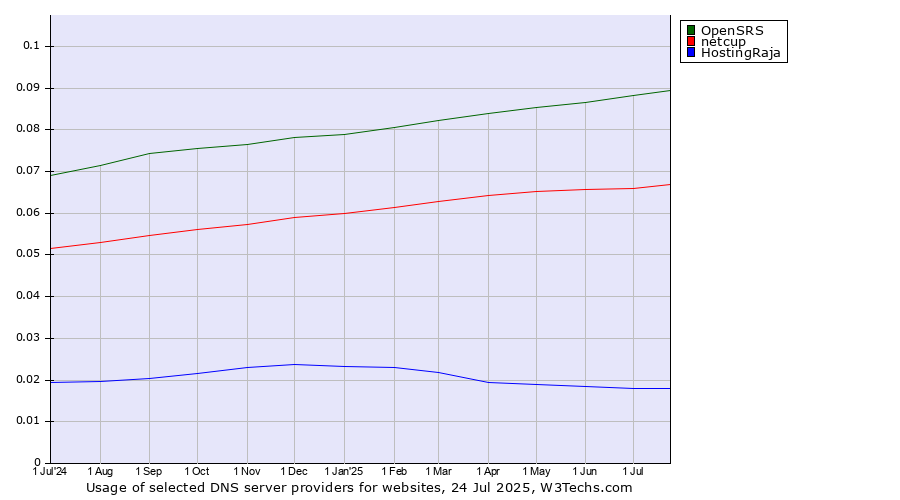 Historical trends in the usage of OpenSRS vs. netcup vs. HostingRaja