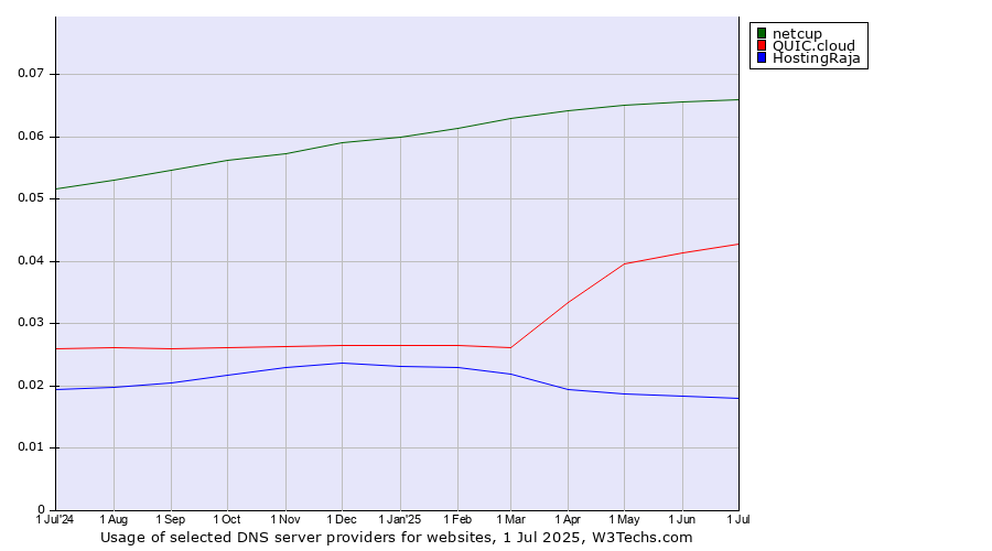 Historical trends in the usage of netcup vs. QUIC.cloud vs. HostingRaja