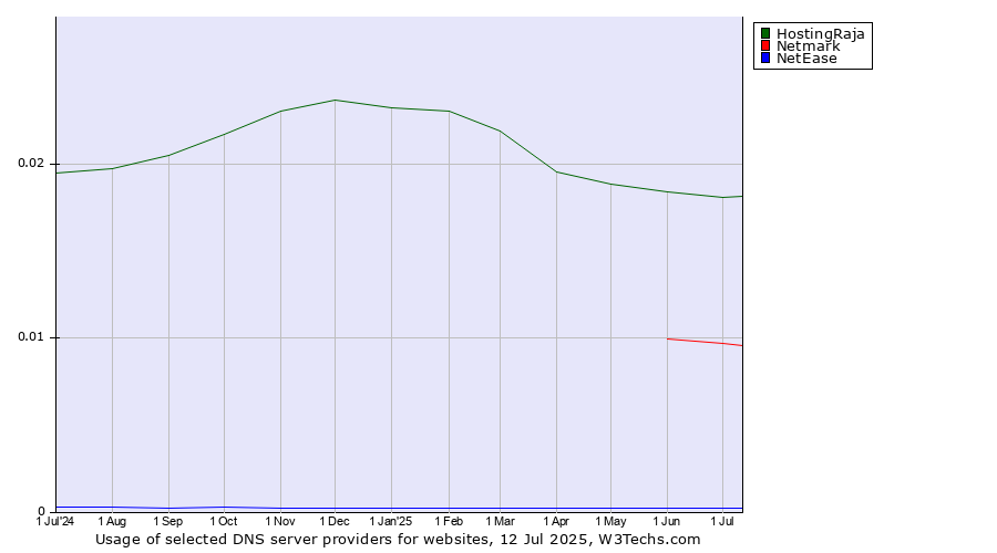 Historical trends in the usage of HostingRaja vs. Netmark vs. NetEase