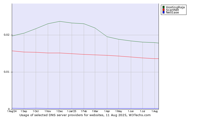 Historical trends in the usage of HostingRaja vs. ScanNet vs. NetEase