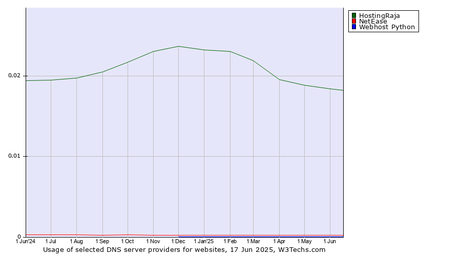 Historical trends in the usage of HostingRaja vs. NetEase vs. Webhost Python