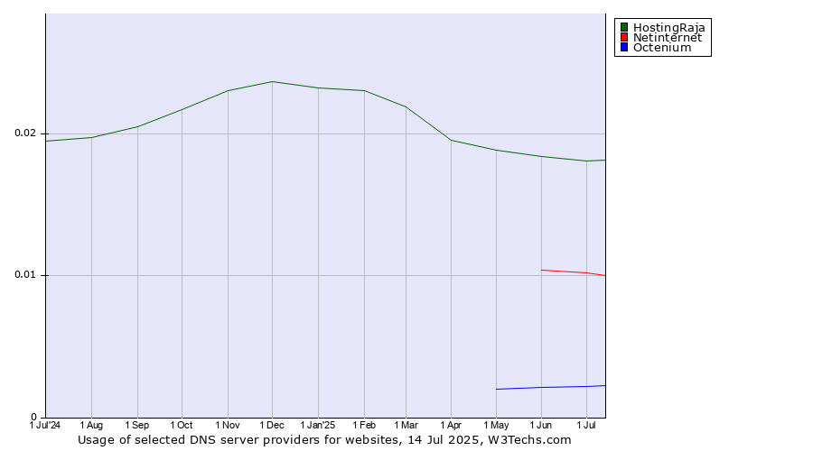 Historical trends in the usage of HostingRaja vs. Netinternet vs. Octenium