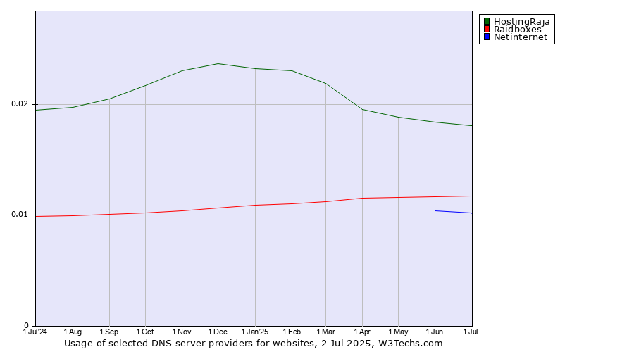 Historical trends in the usage of HostingRaja vs. Raidboxes vs. Netinternet