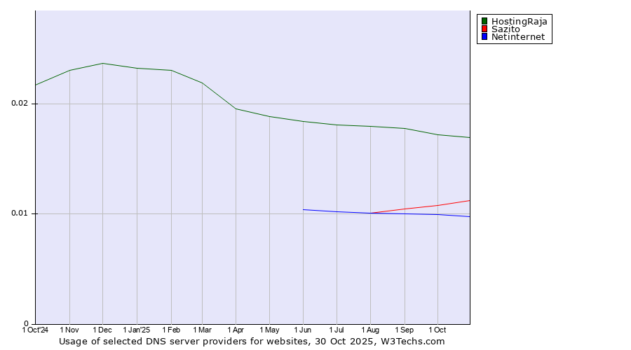 Historical trends in the usage of HostingRaja vs. Sazito vs. Netinternet