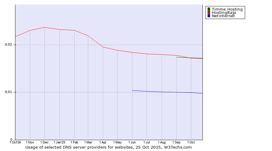 Historical trends in the usage of Timme Hosting vs. HostingRaja vs. Netinternet