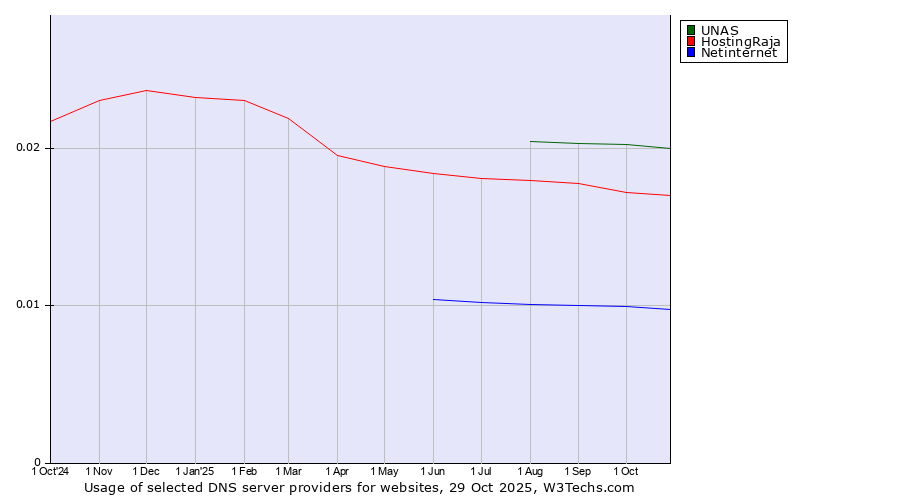 Historical trends in the usage of UNAS vs. HostingRaja vs. Netinternet