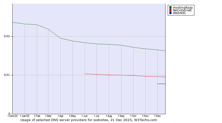 Historical trends in the usage of HostingRaja vs. Netinternet vs. WebNIC