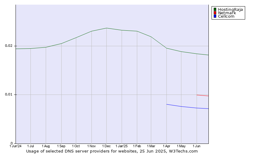 Historical trends in the usage of HostingRaja vs. Netmark vs. Cellcom