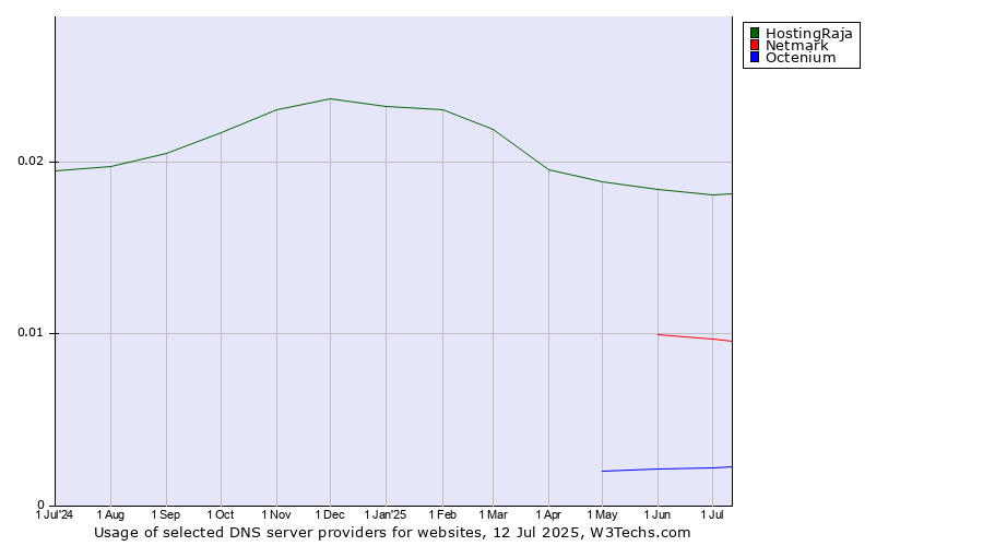 Historical trends in the usage of HostingRaja vs. Netmark vs. Octenium