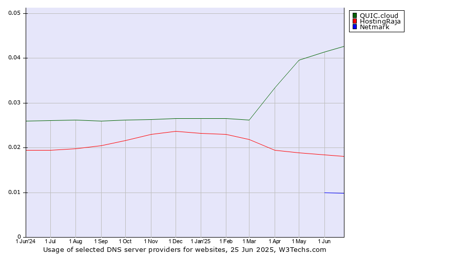 Historical trends in the usage of QUIC.cloud vs. HostingRaja vs. Netmark