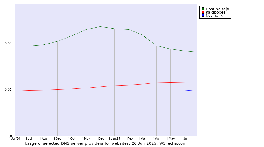 Historical trends in the usage of HostingRaja vs. Raidboxes vs. Netmark
