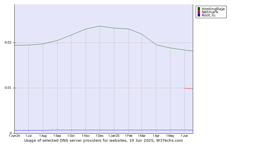 Historical trends in the usage of HostingRaja vs. Netmark vs. Root.lu