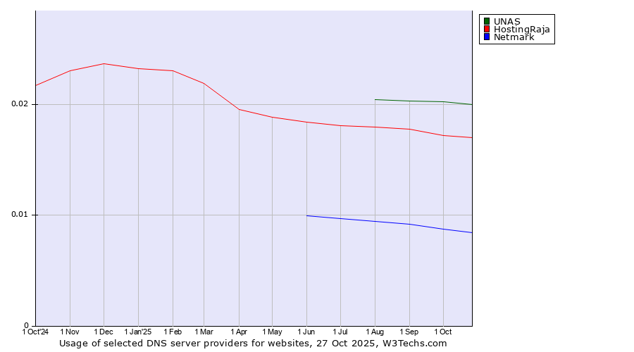 Historical trends in the usage of UNAS vs. HostingRaja vs. Netmark