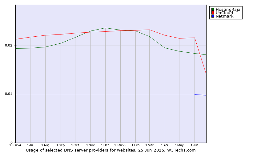 Historical trends in the usage of HostingRaja vs. UpCloud vs. Netmark